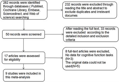 Effects of High-Frequency Transcranial Magnetic Stimulation for Cognitive Deficit in Schizophrenia: A Meta-Analysis